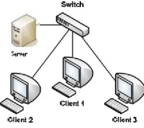 Gambar 2-2 Jaringan Client Server