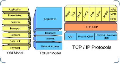Gambar 2-4  Empat Layer TCP / IP
