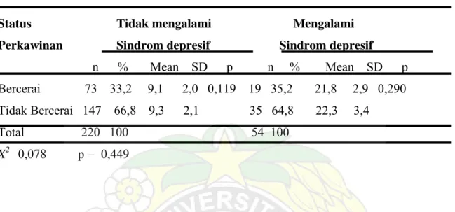 Tabel 10. Sebaran Status Perkawinan Orang Tua dengan Sindrom Depresif 