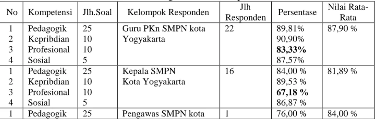 Tabel Hasil Angket Seluruh Responden   No  Kompetensi  Jlh.Soal  Kelompok Responden  Jlh 