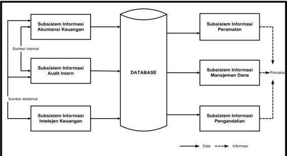 Gambar 2.4 Model Sistem Informasi Keuangan (Susanto, 2009:93) 