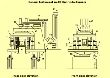 Gambar AC Electric Arc Furnace 