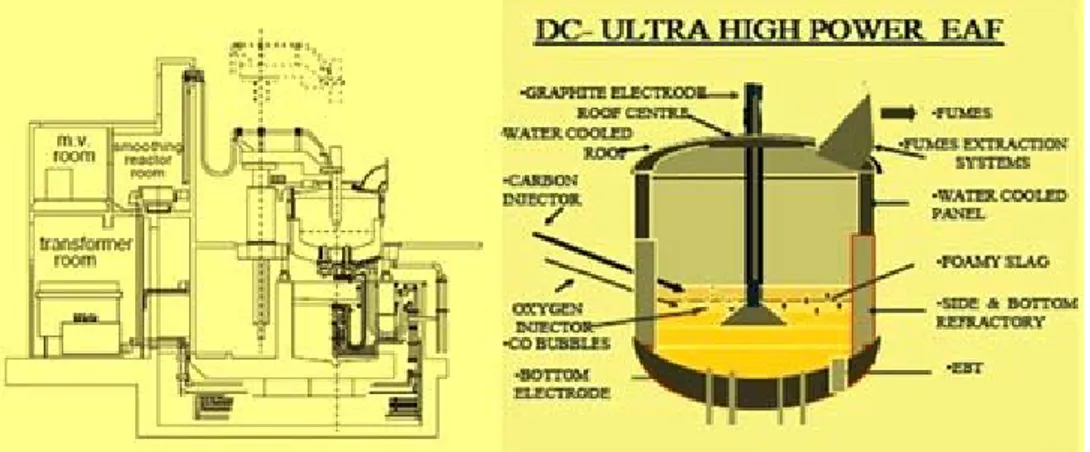 Gambar DC Electric Arc Furnace 