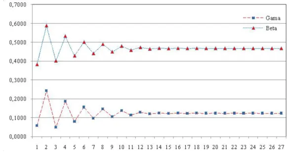 Gambar 2. Grafik nilai gamma (γ) dan beta (β) pada setiap iterasi Tabel 1. Nilai beta (β) dan gamma (γ) pada