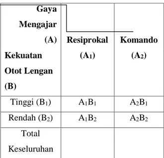 Tabel 4.9. Rangkuman hasil uji  normalitas sampel  Kelompok  n  Lo  Lt  Kesimpulan  A1B1  11  0.0913  0,249  Normal  A1B2  11  0.2074  0,249  Normal  A2B1  11  0.1633  0.249  Normal  A2B2  11  0.1476  0.249  Normal  A1B1B2  22  0.0602  0,173  Normal  A2B1B