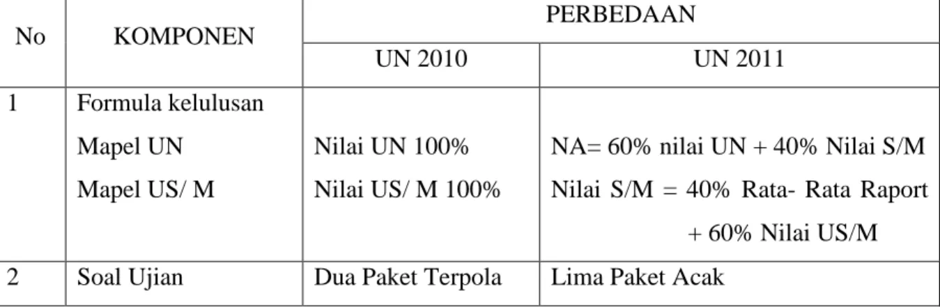 Tabel 2. Perbedaan pokok UN 2010 dan UN 2011 
