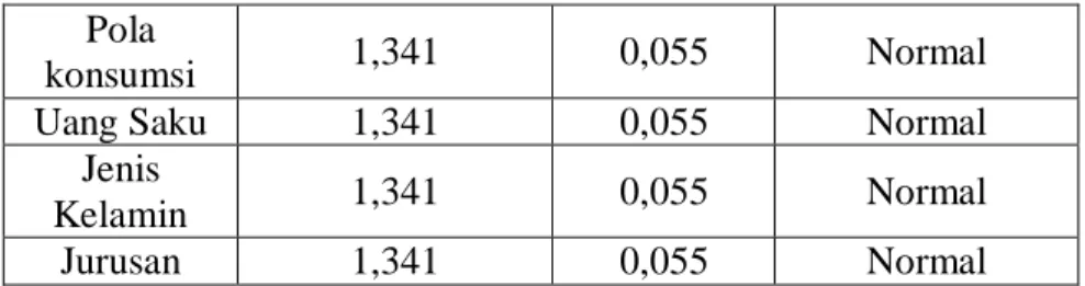 Tabel  5.18  diatas  menunjukkan  bahwa  residual  memiliki  nilai  Kolomogrov-Sminorv 1,341 dan nilai asymp sig (2tailed) sebesar 0,055 