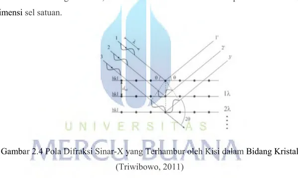 Gambar 2.4 Pola Difraksi Sinar-X yang Terhambur oleh Kisi dalam Bidang Kristal  (Triwibowo, 2011) 