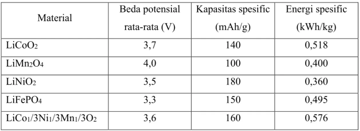 Tabel 2.1 Beberapa jenis material yang digunakan untuk katoda (Ni’mah, 2016). 