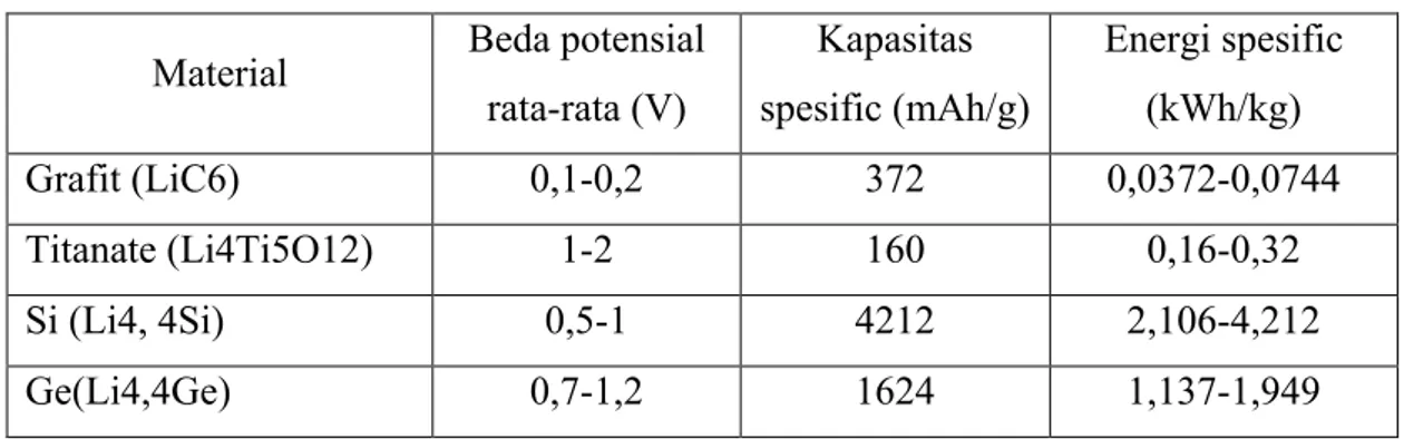 Tabel 2.2 Beberapa material yang digunakan untuk anoda (Ni’mah, 2016). 