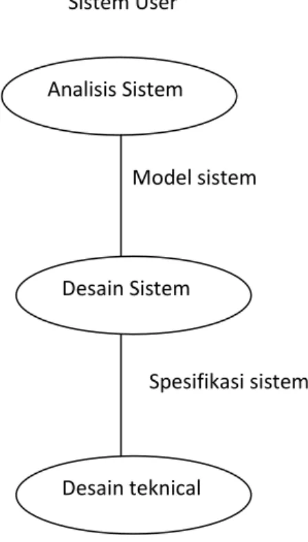 Gambar 1.2 langkah metodologi desain 