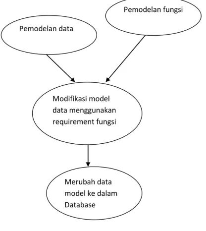 Gambar 1.3 Penggabungan data dan analisis fungsional 