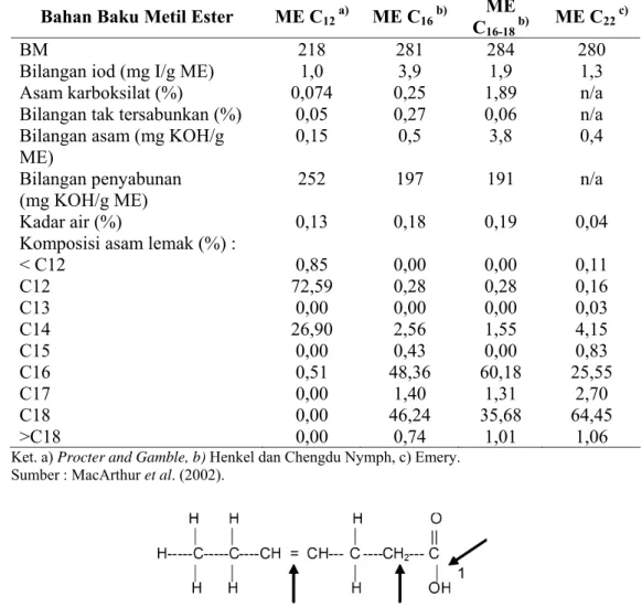 Tabel 4.  Perbandingan kualitas bahan baku metil ester untuk produksi MES  Bahan Baku Metil Ester  ME C 12  a)  ME C 16  b) ME  
