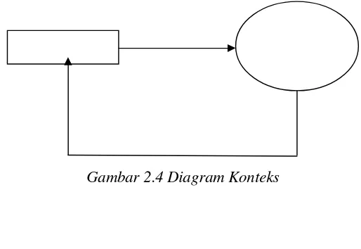 Gambar 2.4 Diagram Konteks 
