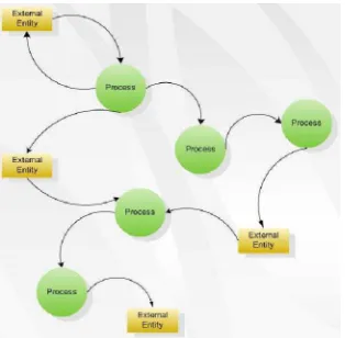 Gambar 2.5 Data Flow Diagram 