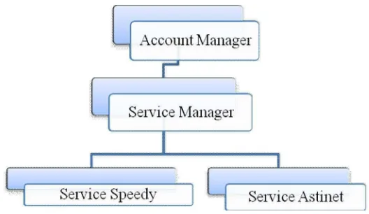 Gambar 3.1 Struktur Organisasi PT. Telkom Divisi Businnes Service 