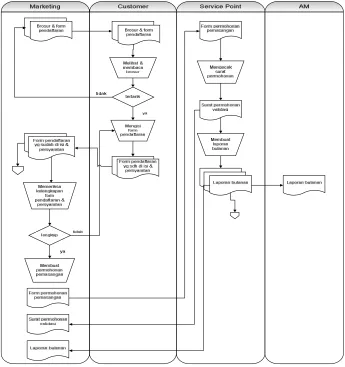 Gambar 4.1 Flowmap Diagram yang SedangBerjalan 