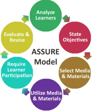 Gambar 2.1 Tahapan Model Pengembangan Assure