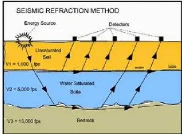 Gambar 5. Prinsip seismik refraksi.