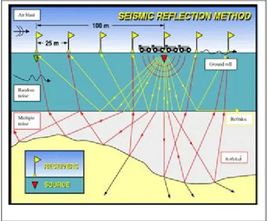 Gambar 6a. Prinsip kerja seismic refleksi