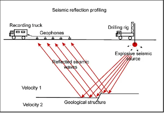 Gambar 6b.  Ilustrasi metode seismik refleksi
