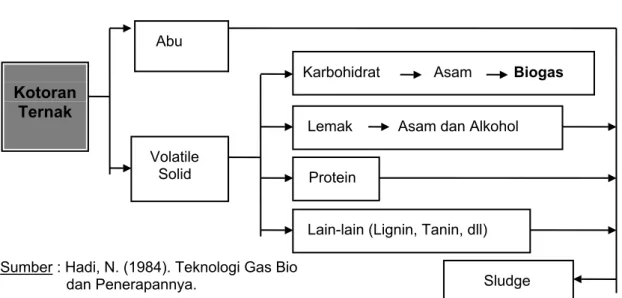 Tabel 1.  Karakteristik Mikroorganisme Dalam Fermentasi Bahan Organik 