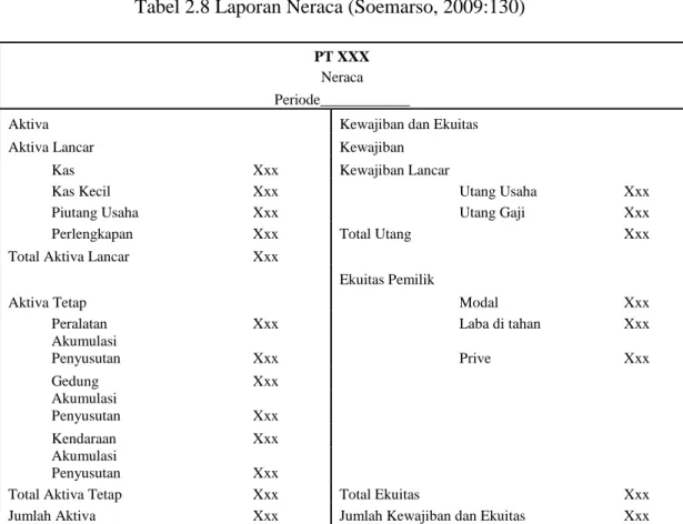 Tabel 2.8 Laporan Neraca (Soemarso, 2009:130) 
