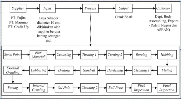 Diagram ini menjelaskan tentang aliran proses secara garis besar dari  supplier hingga sampai ke tangan customer, seperti yang telah dijelaskan pada  bab sebelumnya mengenai SIPOC