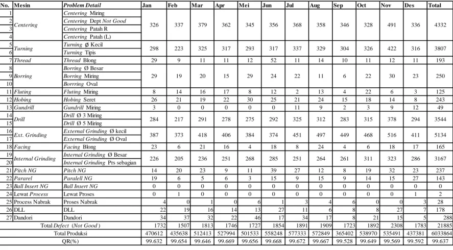 Tabel 4.2 Data Jumlah Defect yang terjadi pada Periode Januari – Desember 2010 