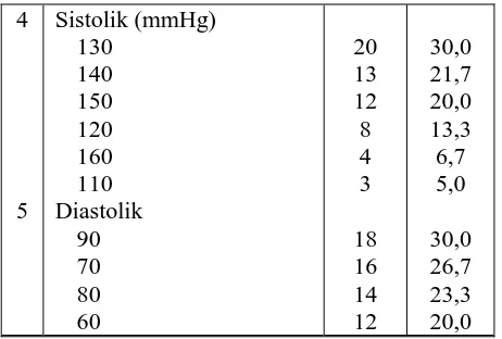 Tabel 3 Distribusi frekuensi responden berdasarkan genetik  responden 