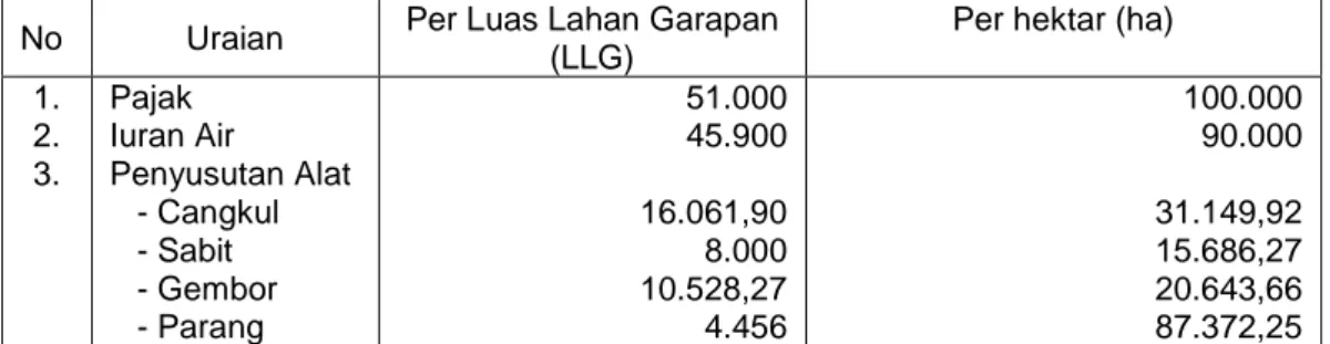 Tabel 2.  Biaya  Tetap  Petani  Responden  Usahatani  Tembakau  Rakyat  di  Kecamatan  Suralaga  Kabupaten Lombok Timur