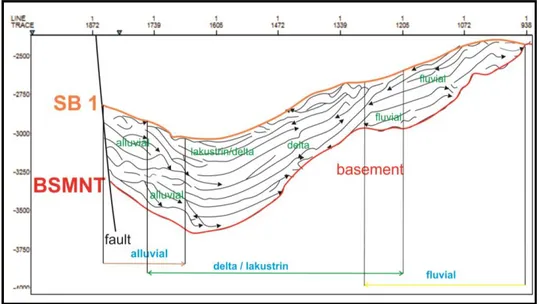 Gambar 3. Penampang seismik hasil  pick horizon  yang menunjukkan fasies pengendapan pada paket  1  