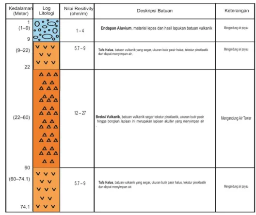 Tabel  2  Interpretasi  susunan  lapisan  tanah  dan  batuan,  kedalaman  serta  ketebalan  lapisan  berdasarkan nilai resistivity ST 01  