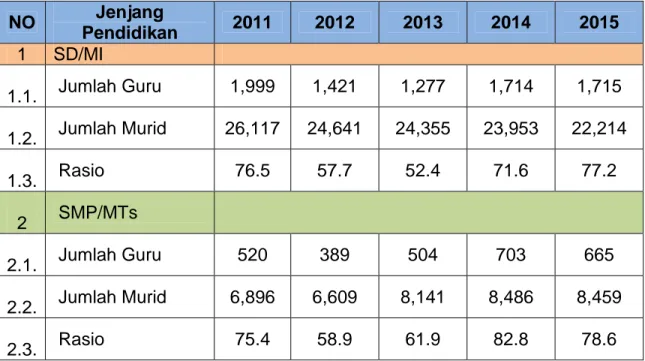 Tabel 2.9. Rasio Guru/Murid NO Jenjang Pendidikan 2011 2012 2013 2014 2015 1 SD/MI 1.1