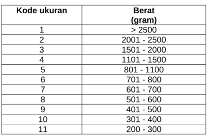 Tabel 1 - Kode ukuran berdasarkan bobot  