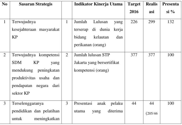 Tabel 3.1 Balance Scorecard (BSC) Sekolah Tinggi Perikanan Jakarta Tahun 2016 