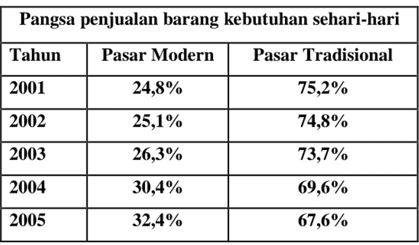 Tabel 2. Pangsa penjualan barang Pasar Modern dan Pasar Tradisional. 