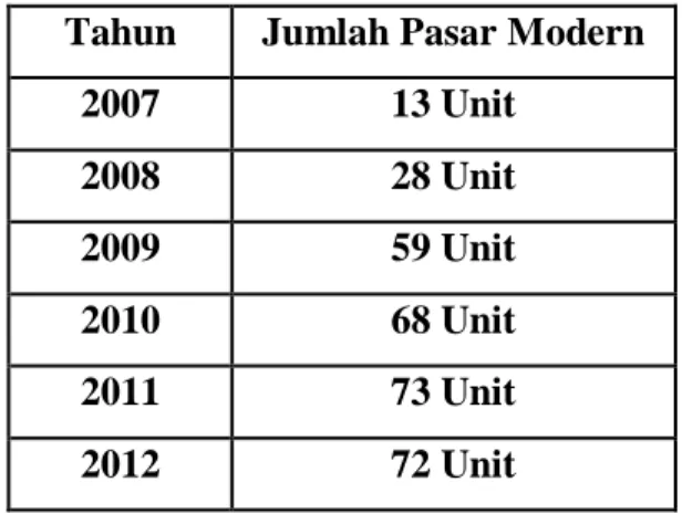 Tabel 3. Jumlah Pasar Modern di Kota Yogyakarta tahun 2007 – 2012 . 
