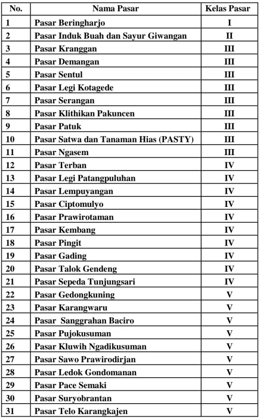 Tabel 4. Jumlah Pasar Tradisional di Kota Yogyakarta. 