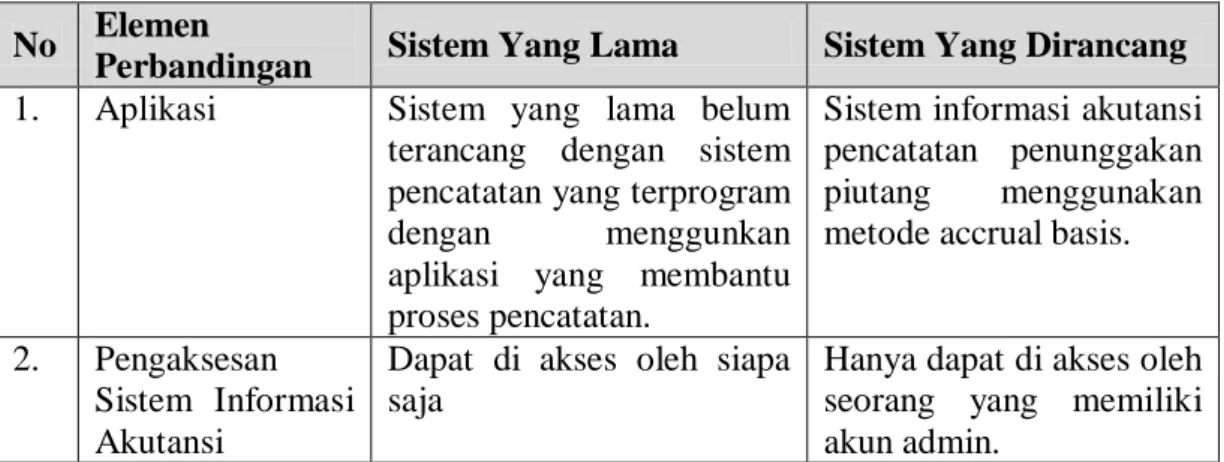 Tabel I.1. Perbandingan Sistem Lama dan Yang Akan Dirancang  No  Elemen 