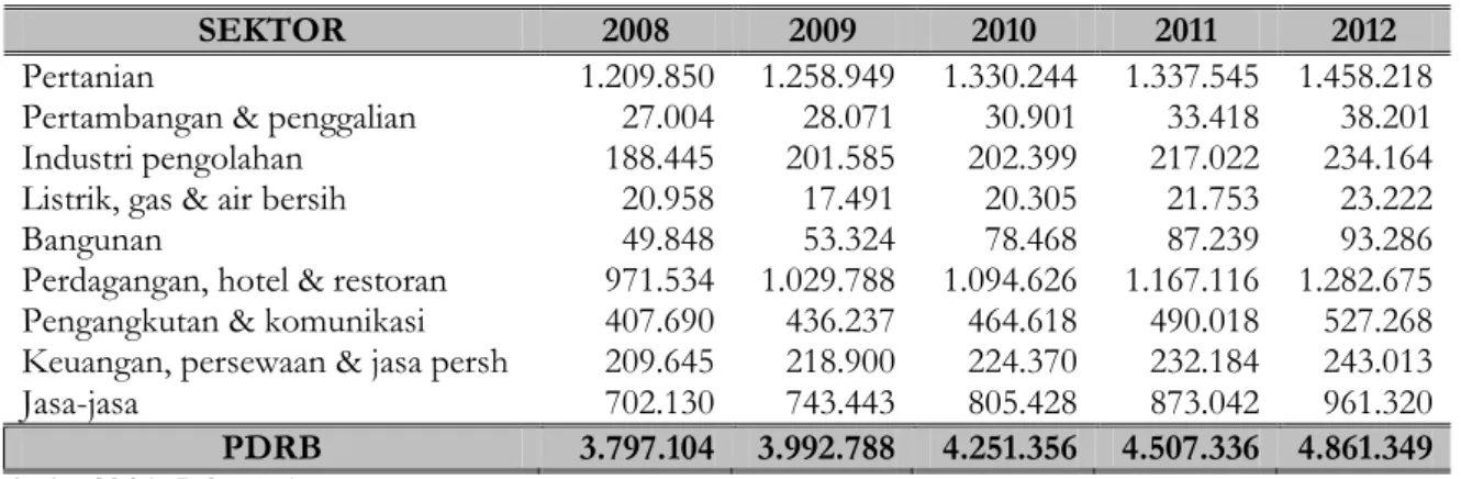 Tabel 1. PDRB Provinsi Maluku Atas Dasar Harga Konstan  Tahun 2008-2012 