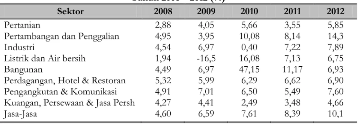 Tabel 2. Laju Pertumbuhan PDRB Provinsi Maluku  Tahun 2008 – 2012 (%) 