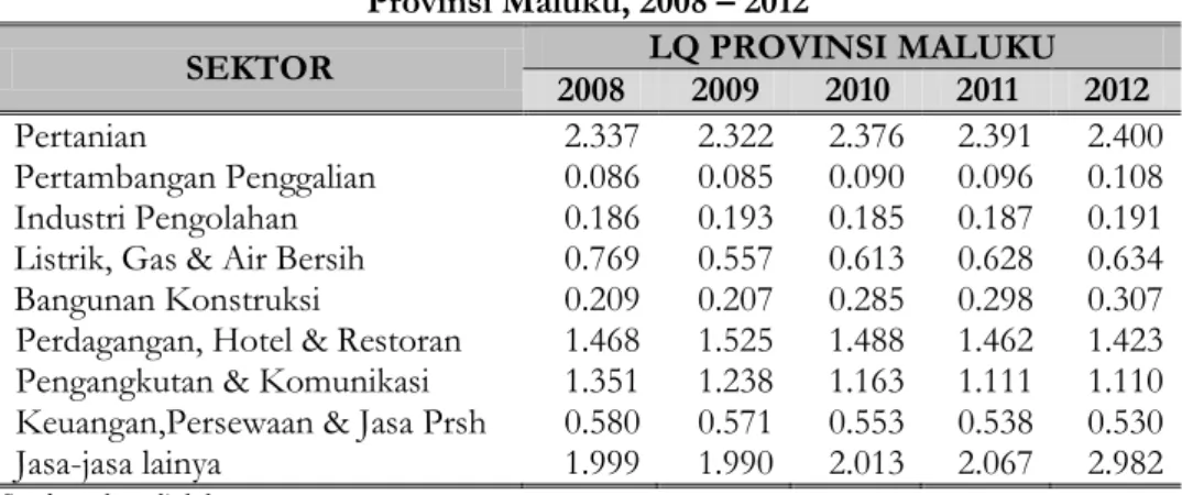 Tabel 3. Hasil Perhitungan  Location Quotient  (LQ)  Provinsi Maluku, 2008 – 2012 