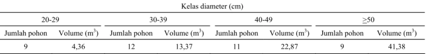 Tabel 3.  Potensi kayu kulim berdasarkan kelas diameter di kelompok hutan Gelawan, Kampar, Riau