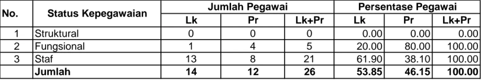 Gambar 1 Persentase SDM Satker PBL Sumatera Barat menurut Status  Kepegawaian (struktural/fungsional/staf) dan Jenis Kelamin Tahun 2013