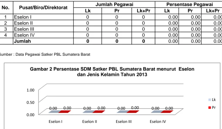 Tabel A.2.Jumlah dan Persentase SDM Satker PBL Sumatera Barat menurut  Eselon  dan  Jenis Kelamin Tahun 2013