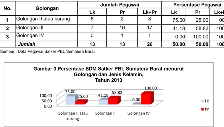 Gambar 3 Persentase SDM Satker PBL Sumatera Barat menurut  Golongan dan Jenis Kelamin, 