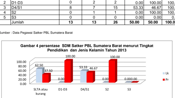 Tabel A.4.Jumlah dan persentase  SDM Satker PBL Sumatera Barat menurut Tingkat  Pendidikan  dan Jenis Kelamin Tahun 2013 