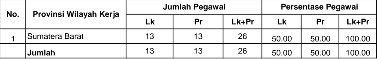 Tabel A5. Jumlah dan Persentase SDM  Satker PBL Sumatera Barat menurut Provinsi  Wilayah Kerja dan Jenis Kelamin Tahun 2013