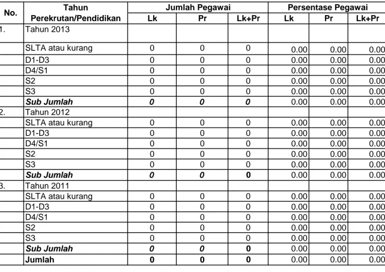 Tabel A.6.Jumlah dan Persentase SDM Satker PBL Sumatera Barat PerekrutanTiga Tahun  Terakhir menurut Tingkat Pendidikan  dan Jenis Kelamin Tahun 2013
